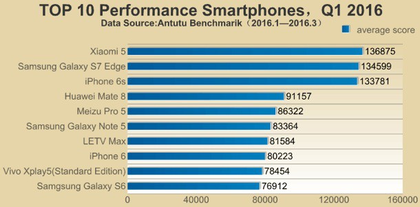 top-10-performance-smartphones-q1-2016-1