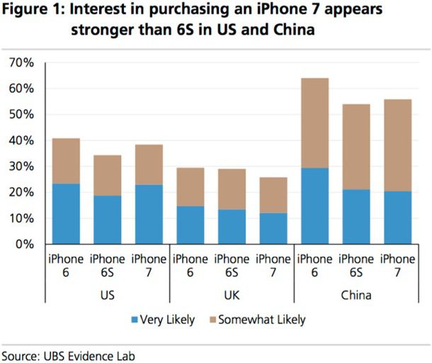 iphone-7-demand-higher-iphone-6s-1