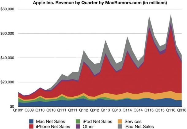 apple-reports-q3-2016-quarterly-results-1