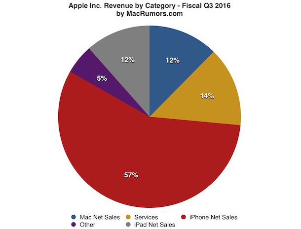 apple-reports-q3-2016-quarterly-results-2