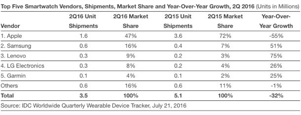 apple-watch-vs-samsung-gear-idc-q2-2016-1