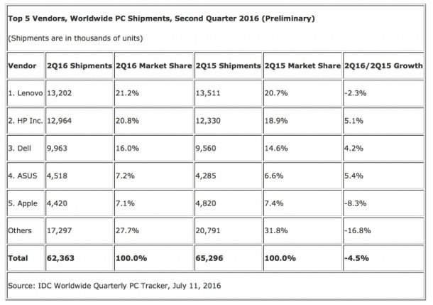 apples-mac-sheds-marketshare-in-q2-sinks-to-5th-place-amid-worldwide-sales-slowdown-1