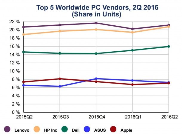 apples-mac-sheds-marketshare-in-q2-sinks-to-5th-place-amid-worldwide-sales-slowdown-2