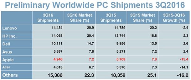 mac-sales-continue-to-slide-amid-lack-of-updates-1