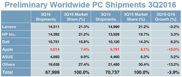 mac-sales-continue-to-slide-amid-lack-of-updates-2